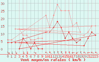 Courbe de la force du vent pour Blois (41)