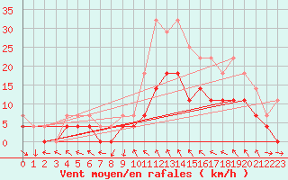 Courbe de la force du vent pour Slovenj Gradec