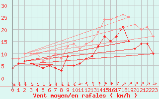 Courbe de la force du vent pour Montpellier (34)