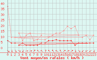 Courbe de la force du vent pour Locarno (Sw)
