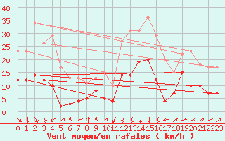 Courbe de la force du vent pour Formigures (66)