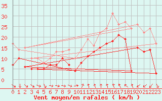 Courbe de la force du vent pour Montpellier (34)