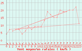 Courbe de la force du vent pour Valley