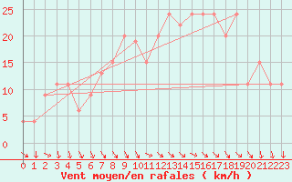 Courbe de la force du vent pour Decimomannu