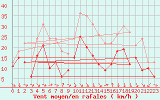 Courbe de la force du vent pour Bziers Cap d