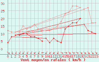 Courbe de la force du vent pour Rochefort Saint-Agnant (17)