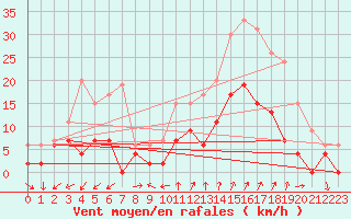 Courbe de la force du vent pour Embrun (05)
