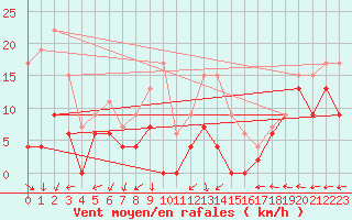Courbe de la force du vent pour Grenoble/St-Etienne-St-Geoirs (38)