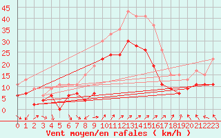 Courbe de la force du vent pour Hyres (83)