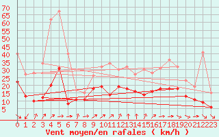 Courbe de la force du vent pour Bordeaux (33)