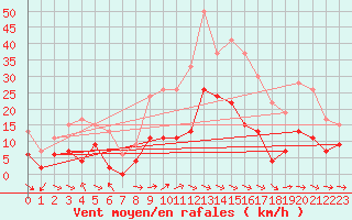 Courbe de la force du vent pour Charleville-Mzires (08)