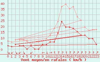 Courbe de la force du vent pour Aubenas - Lanas (07)