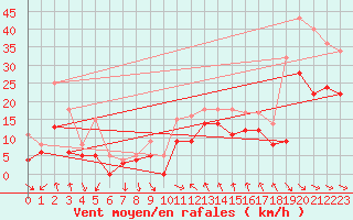 Courbe de la force du vent pour Montpellier (34)