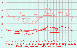 Courbe de la force du vent pour Saint-Igneuc (22)