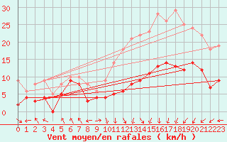 Courbe de la force du vent pour Pau (64)