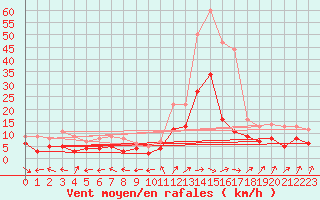 Courbe de la force du vent pour Mont-de-Marsan (40)