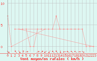 Courbe de la force du vent pour Saint Veit Im Pongau