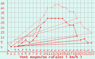 Courbe de la force du vent pour San Vicente de la Barquera