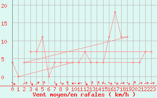 Courbe de la force du vent pour Leibnitz