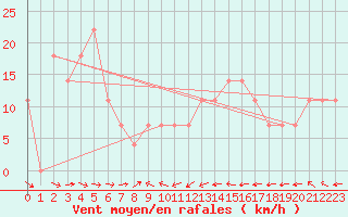 Courbe de la force du vent pour Wolfsegg