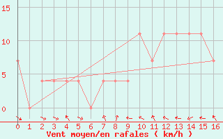 Courbe de la force du vent pour Virgen