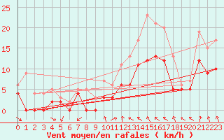 Courbe de la force du vent pour Dijon / Longvic (21)