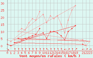 Courbe de la force du vent pour Douzy (08)