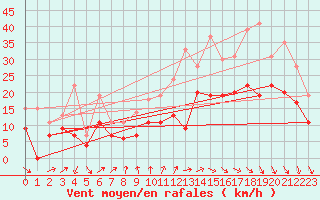 Courbe de la force du vent pour Bordeaux (33)