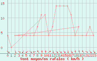 Courbe de la force du vent pour Neumarkt