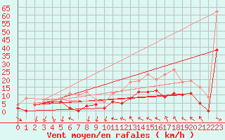 Courbe de la force du vent pour Dijon / Longvic (21)