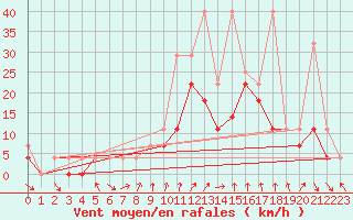 Courbe de la force du vent pour Klodzko