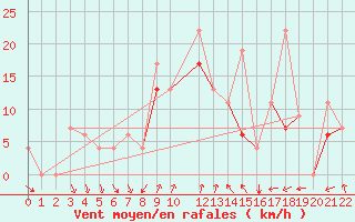 Courbe de la force du vent pour Bizerte