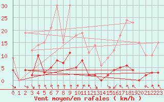 Courbe de la force du vent pour Orcires - Nivose (05)