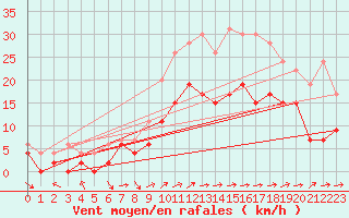 Courbe de la force du vent pour Alenon (61)