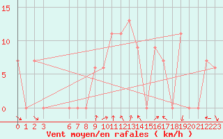 Courbe de la force du vent pour Damascus Int. Airport