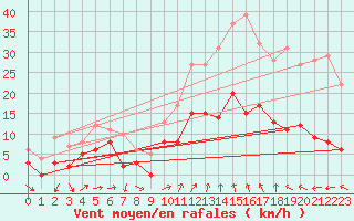 Courbe de la force du vent pour Saint Pierre-des-Tripiers (48)