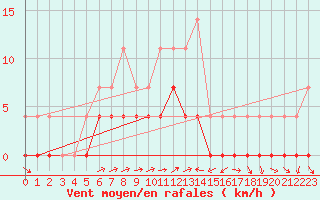 Courbe de la force du vent pour Ratece