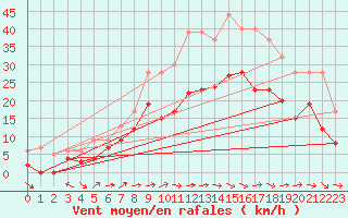 Courbe de la force du vent pour Saint-Quentin (02)