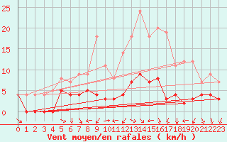 Courbe de la force du vent pour Dagloesen