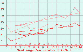 Courbe de la force du vent pour La Selve (02)