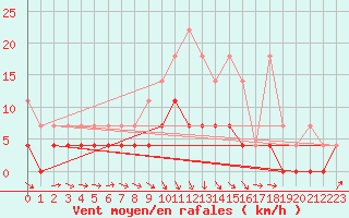 Courbe de la force du vent pour Retie (Be)