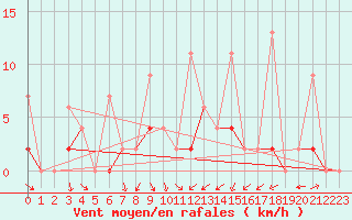 Courbe de la force du vent pour Aksehir