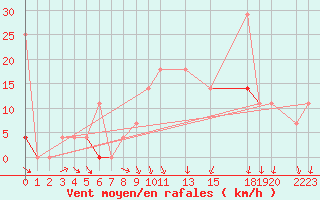 Courbe de la force du vent pour Hekkingen Fyr