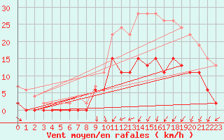 Courbe de la force du vent pour Nevers (58)