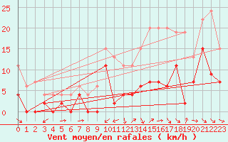 Courbe de la force du vent pour Cognac (16)