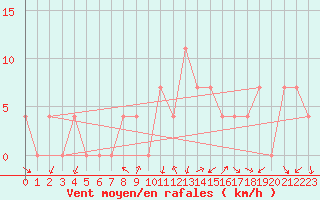 Courbe de la force du vent pour Aflenz