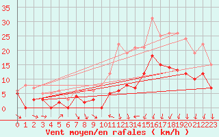 Courbe de la force du vent pour Saint-Dizier (52)