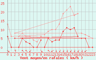 Courbe de la force du vent pour Paray-le-Monial - St-Yan (71)