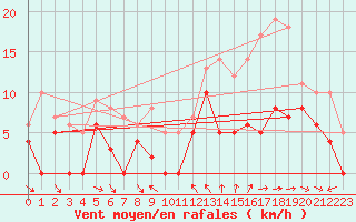 Courbe de la force du vent pour Toulon (83)