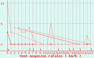 Courbe de la force du vent pour Chamonix-Mont-Blanc (74)